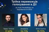 Визначено суддів Нацвідбору на Євробачення 2023, - Суспільне
