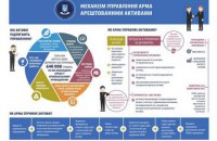Управління арештованим майном – новий механізм державно-приватного партнерства