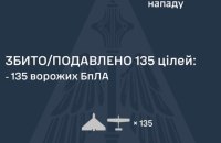 Уночі Сили оборони збили 135 ворожих БпЛА. Влучання є в 10 місцях, падіння уламків – ще в чотирьох