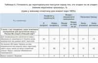 За рік зросла кількість українців, що вірять у проросійські наративи про втому Заходу та конфлікт між армією та владою, – КМІС