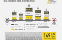 НАБУ опублікувало схему розтрати держкоштів у Міноборони