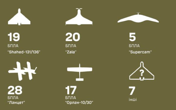 ППО Сухопутних військ знищила за тиждень майже 100 російських БпЛА