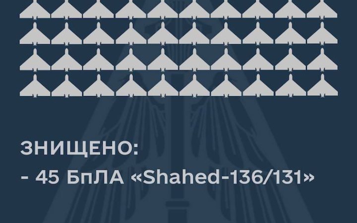 Цієї ночі ППО збила 45 "шахедів"