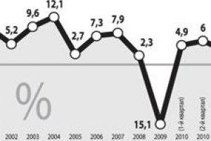 ВВП в 1 квартале вырос на 5,2%