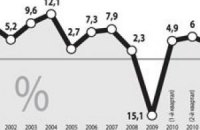 ВВП в 1 квартале вырос на 5,2%