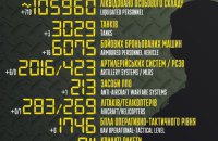 Кількість знищених російських окупантів сягнула вже 105 960 осіб, - Генштаб