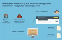 НАПК открыло реестр украинских коррупционеров