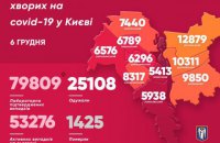 От коронавируса за сутки умерли 15 киевлян