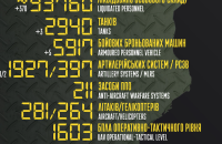 Армія Росії за добу зменшилася на 370 осіб. Найбільші втрати на Бахмутському і Лиманському напрямках, – Генштаб