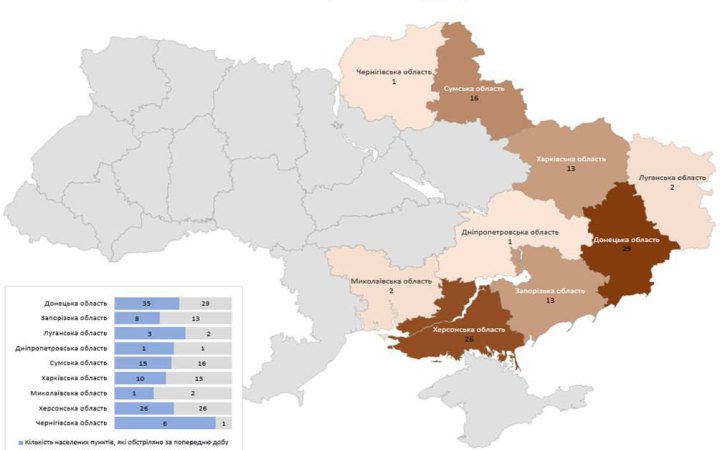 Учора росіяни обстріляли з різних видів озброєння 9 областей України