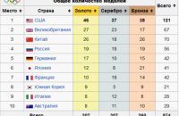 Медальный зачет