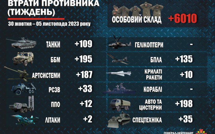 Сили оборони знищили за тиждень понад 6 000 окупантів