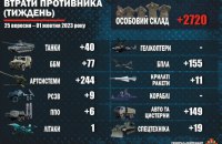 За тиждень українські захисники ліквідували понад 2700 окупантів 