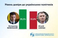 Найбільше українці довіряють Зеленському та Кличку, – КМІС
