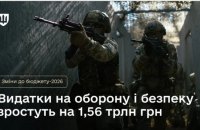 Міноборони: у проєкті змін до держбюджету закладено додаткові 174,3 млрд гривень на грошове забезпечення військових