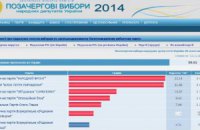 ЦИК подсчитал 99,9% протоколов