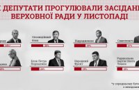 Только 20% депутатов посетили все заседания Рады в ноябре