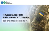 Надходження військового збору в Україні зросли майже на 25%