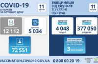 За добу від ковіду вакцинувалися 4048 українців