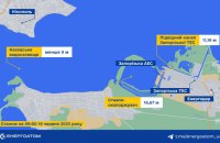 Енергоатом: рівень води у ставку-охолоджувачі Запорізької АЕС стабільний – 16,67 метрів