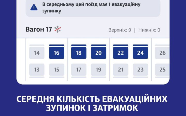 В застосунку Укрзалізниці додали середню кількість евакуаційних зупинок і затримок поїздів