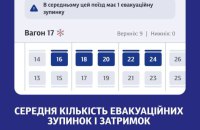 В застосунку Укрзалізниці додали середню кількість евакуаційних зупинок і затримок поїздів