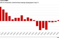 За год российский ВВП сократился на 0,2%