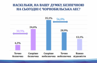 Большинство украинцев до сих пор считают Чернобыльскую АЭС опасной, - опрос