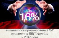 Нацбанк погіршив прогноз зростання ВВП у 2017 році