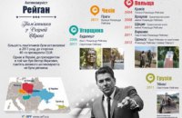 Киевсовету предложили установить памятник Рейгану в центре Киева