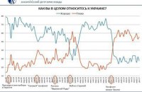 Чому росіяни вважають Україну основним ворогом після США?