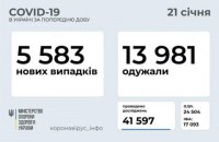 ​В Україні за добу зафіксували 5 583 нових випадки ковіду, 13 981 особа одужала