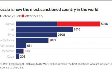 Росія обійшла Іран та Сирію за кількістю санкцій, впроваджених проти країни