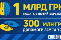 Эпицентр держит экономический фронт и помогает защитникам Украины