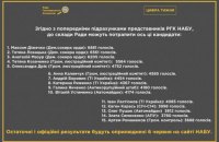 Представителей антикоррупционных организаций потеснили в общественном совете НАБУ 