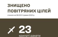 ППО збила 23 із 25 російських ракет, випущених по українцях у ніч на 9 травня
