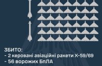 Уночі Росія атакувала ракетами і 122 дронами