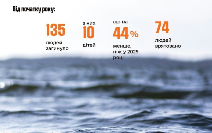 ДСНС: від початку року в Україні на воді загинули 135 людей, серед них 10 дітей