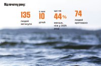 ДСНС: від початку року в Україні на воді загинули 135 людей, серед них 10 дітей 