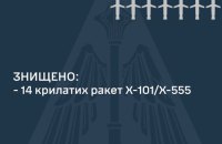 Росія випустила по Україні 19 крилатих ракет, – Ігнат 