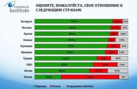 Ставлення українців до Росії за останній рік покращилося