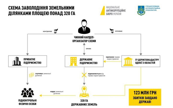 ВАКС призначив заставу 26,8 млн гривень депутату Горвату, якого підозрюють у заволодінні державними землями