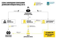 ВАКС призначив заставу 26,8 млн гривень депутату Горвату, якого підозрюють у заволодінні державними землями