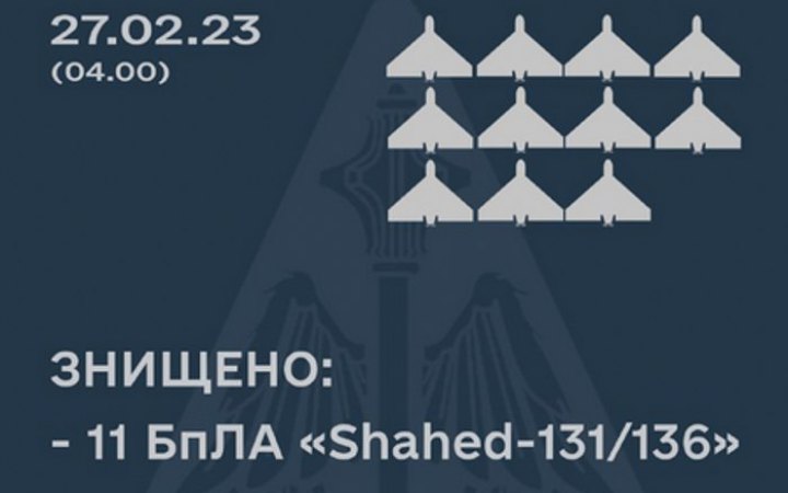 Сили оборони знищили 11 із 14 ударних безпілотників