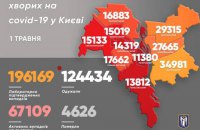 Ще 671 випадок ковіду виявили у Києві