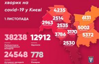За добу від ковіду померло 12 киян