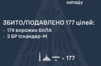 Росія з вечора атакувала сімома балістичними ракетами і 189 дронами