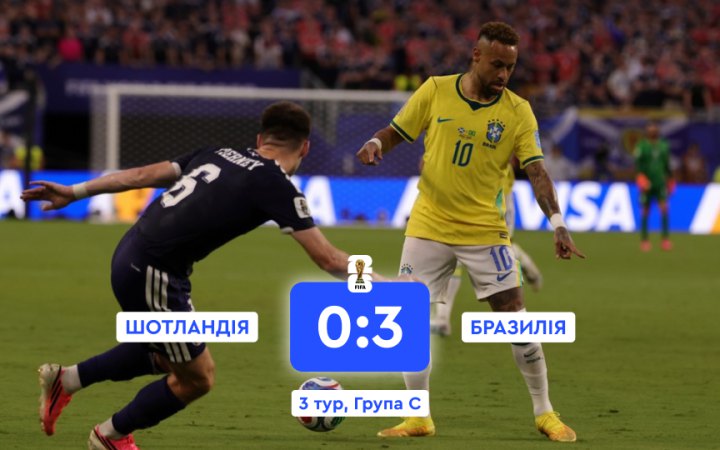 Бразилія виграла групу на Мундіалі, до плей-оф також вийшла збірна Марокко