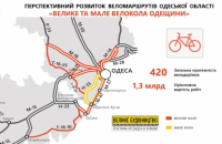 В Одесской области построят и отремонтируют 420 км велодорожек, - Укравтодор