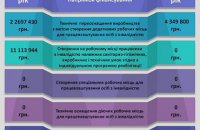 Роботодавці не отримали жодної гривні на створення спеціальних робочих місць для осіб з інвалідністю 
